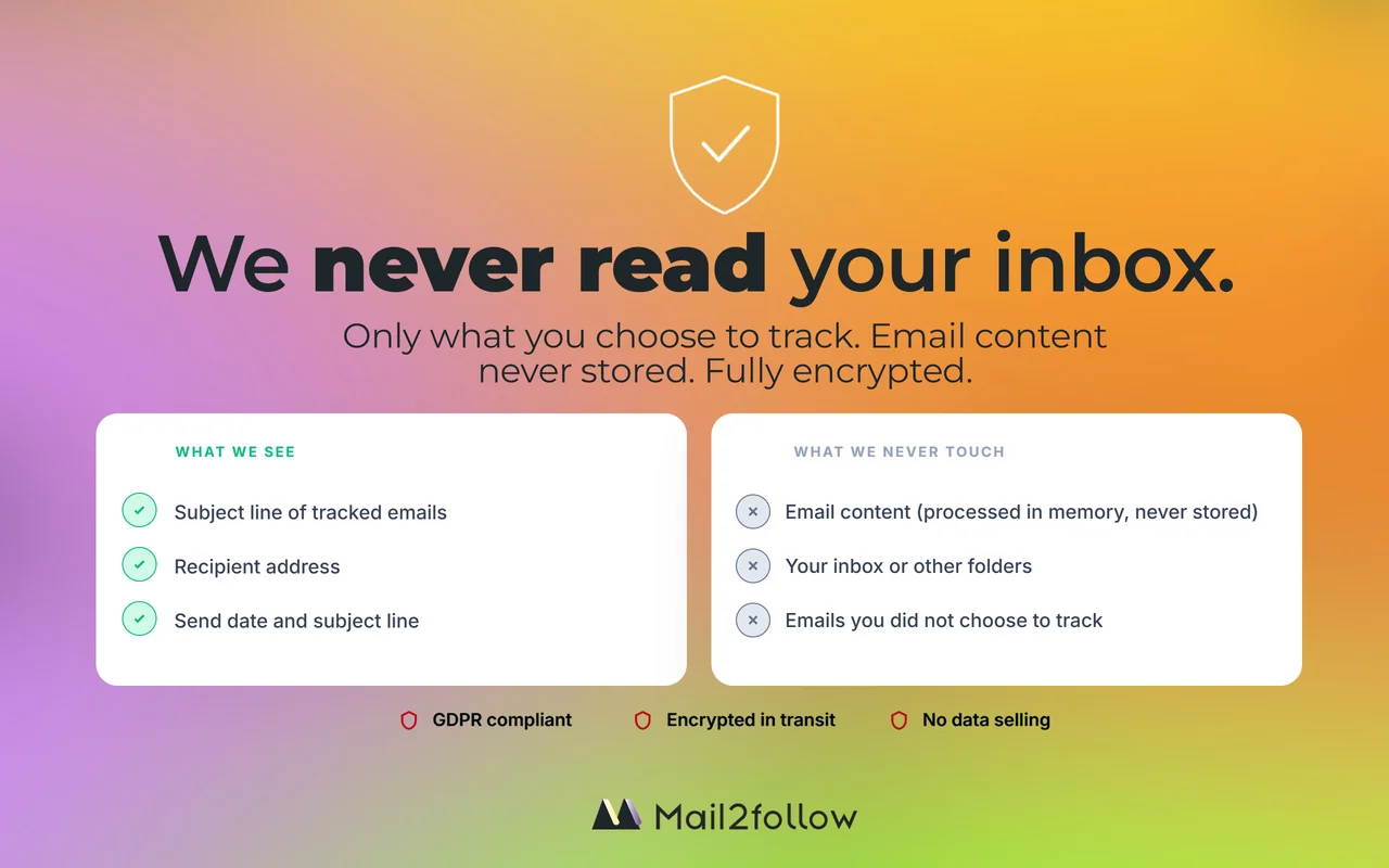 Resumen de privacidad de Mail2Follow: lo que vemos (asunto, destinatario, fecha) frente a lo que nunca tocamos (cuerpo del correo, bandeja de entrada, correos no rastreados)